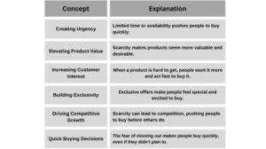 Scarcity and urgency in product launches