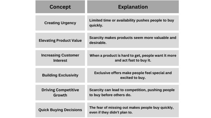 Scarcity and urgency in product launches